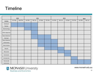 Timeline
                            2010                          2011                                            2012                                  2013
                  Jun-Aug      Sept-Dec   Jan-Mar   Apr-Jun      Jul-Sept   Oct-Dec   Jan-Mar   Apr-Jun          Jul-Sept   Oct-Dec   Jan-Mar          Apr-Jun
   Activity

  Literature
   Review

Methodology


Ethics Approval

Data Collection
   (Survey)
Data Collection
 (Interviews)

 Data Analysis

    Results

  Discussion

  Conclusion

 Introduction

  Revisions&
  Submission


                                                                                                                               www.monash.edu.au
                                                                                                                                                                 17
 