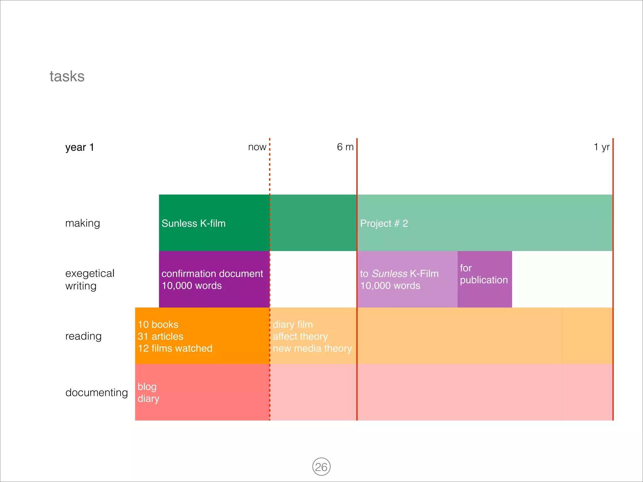 tasks

now

year 1

6m

1 yr

!

making

Sunless K-ﬁlm!

conﬁrmation document!
10,000 words

exegetical
writing

Project # 2

to Sunless K-Film!
10,000 words

reading

10 books!
31 articles!
12 ﬁlms watched

documenting

diary ﬁlm!
affect theory!
new media theory

blog!
diary

!26

for
publication!

 