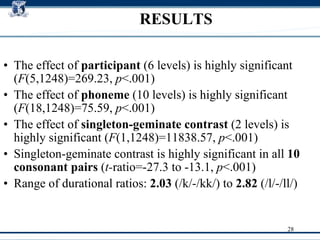 RESULTS The effect of  participant  (6 levels) is highly significant ( F (5,1248)=269.23,  p <.001)‏ The effect of  phoneme  (10 levels) is highly significant ( F (18,1248)=75.59,  p <.001)‏ The effect of  singleton-geminate contrast  (2 levels) is highly significant ( F (1,1248)=11838.57,  p <.001)‏ Singleton-geminate contrast is highly significant in all  10 consonant pairs  ( t- ratio=-27.3 to -13.1,  p <.001)‏ Range of durational ratios:  2.03  (/k/-/kk/) to  2.82  (/l/-/ll/)  