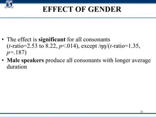 EFFECT OF GENDER The effect is  significant  for all consonants  ( t -ratio=2.53 to 8.22,  p <.014) ,  except /ŋŋ/( t- ratio=1.35,  p= .187)‏ Male speakers  produce all consonants with longer average duration 