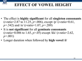 EFFECT OF VOWEL HEIGHT The effect is  highly significant  for all  singleton consonants  ( t- ratio=2.87 to 11.25,  p <.006), except /p/ ( t -ratio=0.61,  p= .542) and /n/ ( t -ratio=1.07,  p= .289)‏ It is  not significant  for all  geminate consonants  ( t -ratio=0.006 to 1.65,  p >.05) except /kk/ ( t -ratio=2.62,  p= .001)‏ Longer duration when followed by  high vowel /i/ 