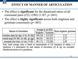 EFFECT OF MANNER OF ARTICULATION The effect is  significant  for the durational ratios of all consonant pairs ( F (2,1290)=3.187,  p <.041)‏ The effect is  highly significant  across both singleton and geminate consonants ( p <.001)‏ 
