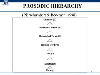 PROSODIC HIERARCHY (Pierrehumbert & Beckman, 1998)  