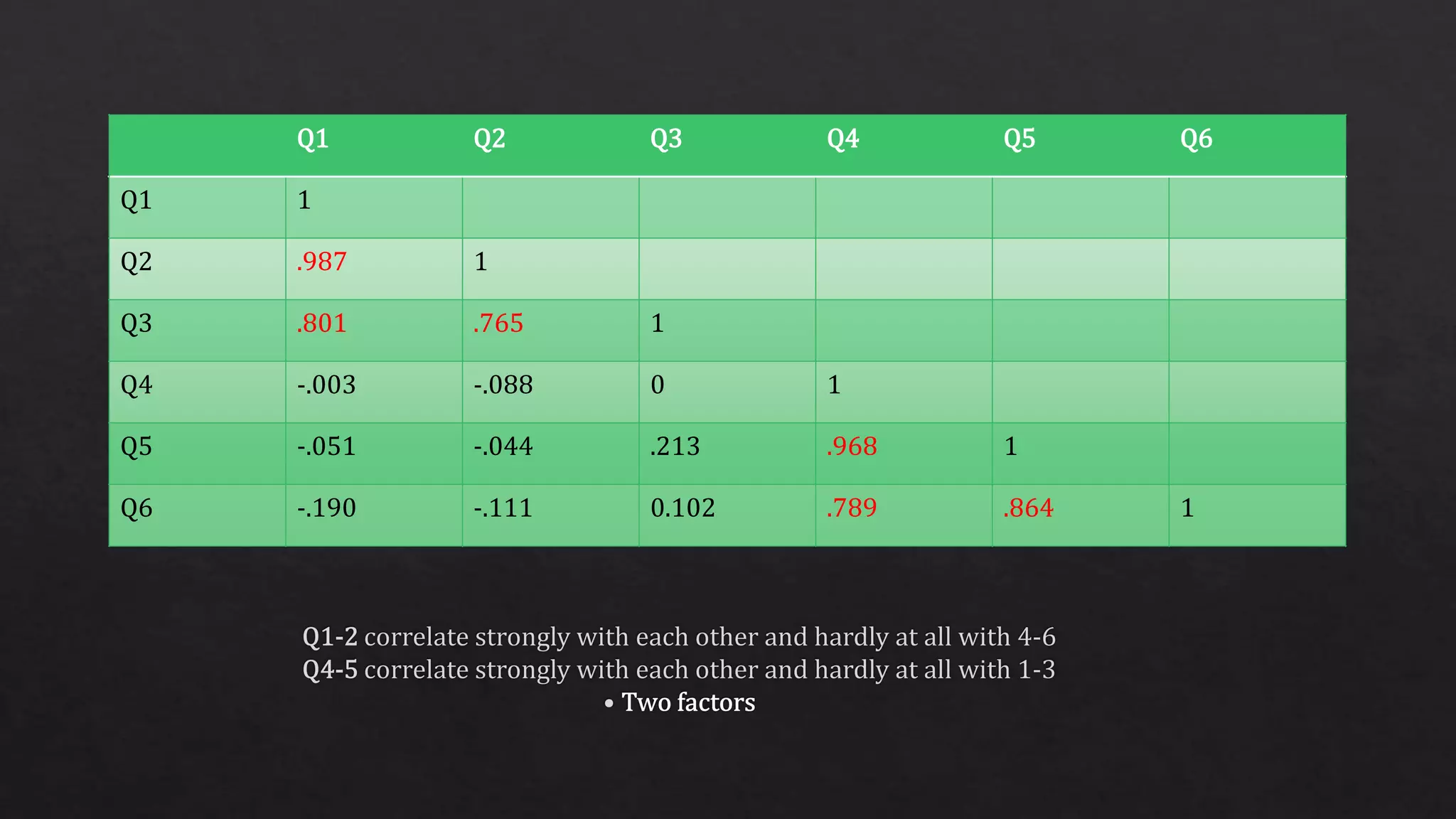 Q1 Q2 Q3 Q4 Q5 Q6
Q1 1
Q2 .987 1
Q3 .801 .765 1
Q4 -.003 -.088 0 1
Q5 -.051 -.044 .213 .968 1
Q6 -.190 -.111 0.102 .789 .864 1
 