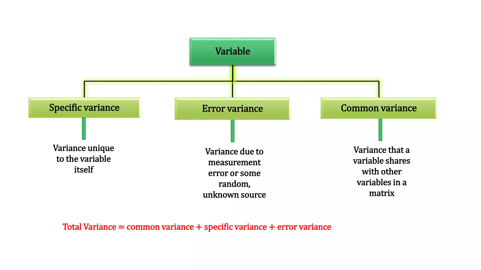 Variable
Specific variance Error variance Common variance
Variance unique
to the variable
itself
Variance due to
measurement
error or some
random,
unknown source
Variance that a
variable shares
with other
variables in a
matrix
Total Variance = common variance + specific variance + error variance
 