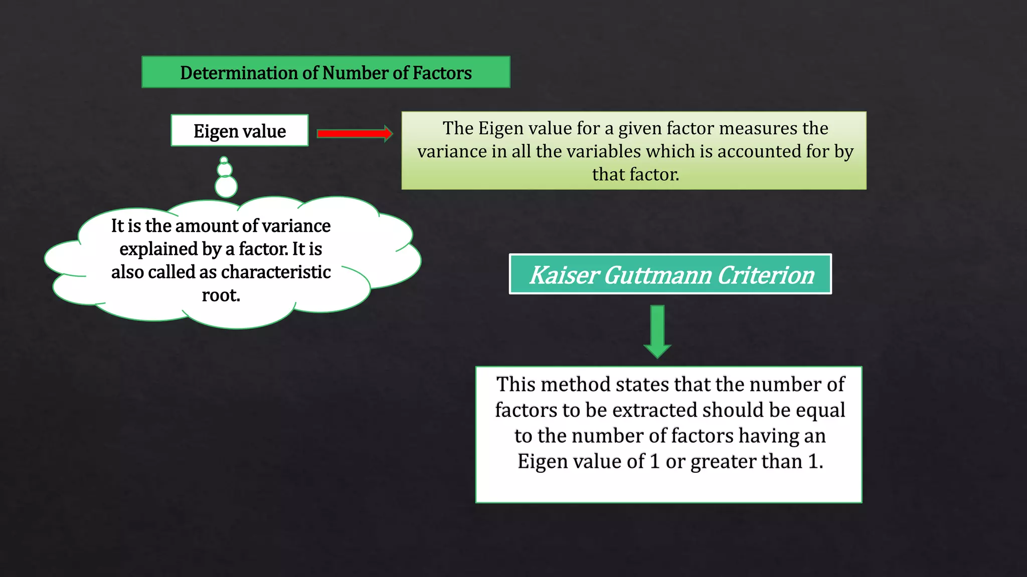 Determination of Number of Factors
Eigen value The Eigen value for a given factor measures the
variance in all the variables which is accounted for by
that factor.
It is the amount of variance
explained by a factor. It is
also called as characteristic
root.
Kaiser Guttmann Criterion
 