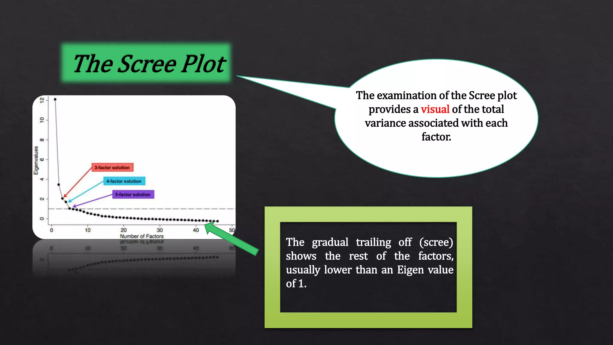 The examination of the Scree plot
provides a visual of the total
variance associated with each
factor.
The gradual trailing off (scree)
shows the rest of the factors,
usually lower than an Eigen value
of 1.
 
