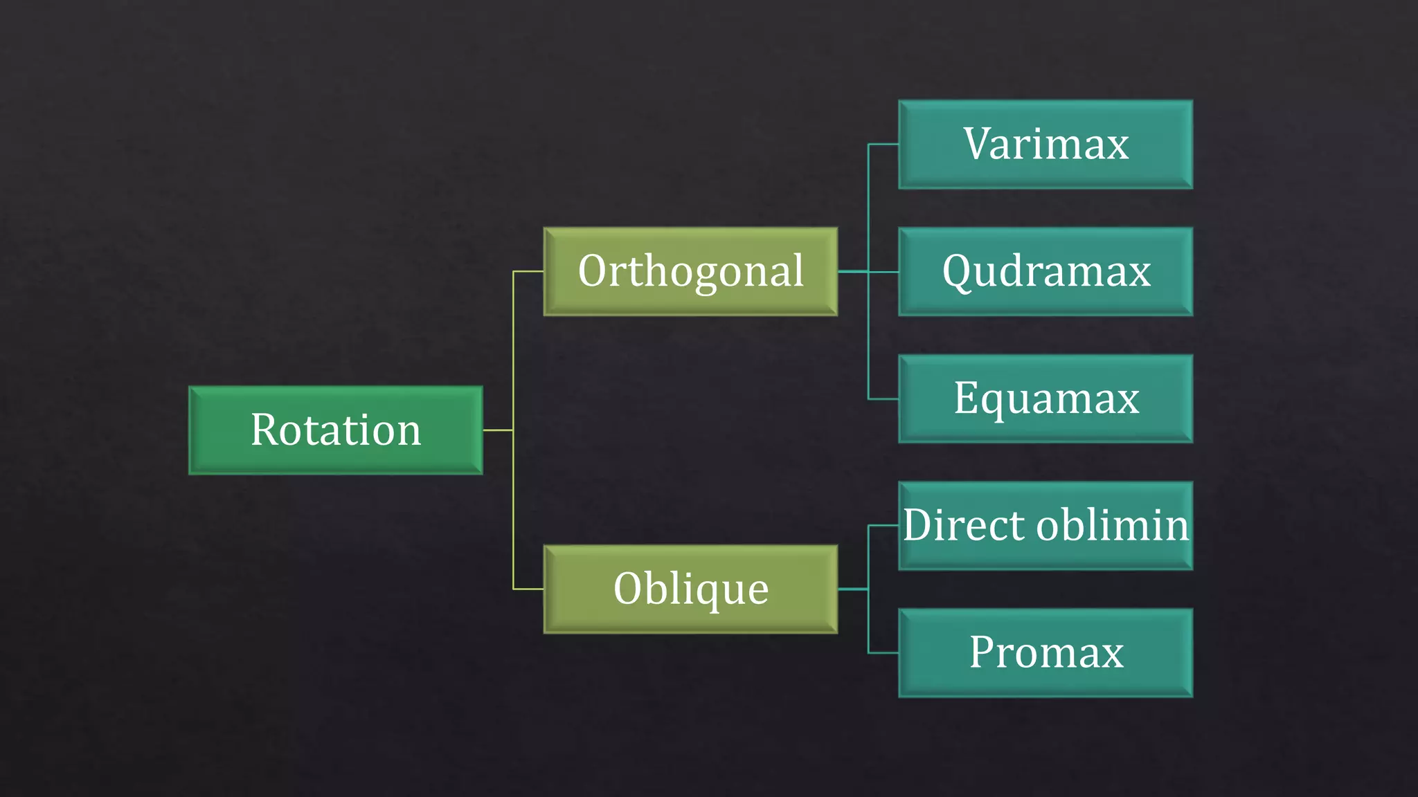 Rotation
Orthogonal
Varimax
Qudramax
Equamax
Oblique
Direct oblimin
Promax
 