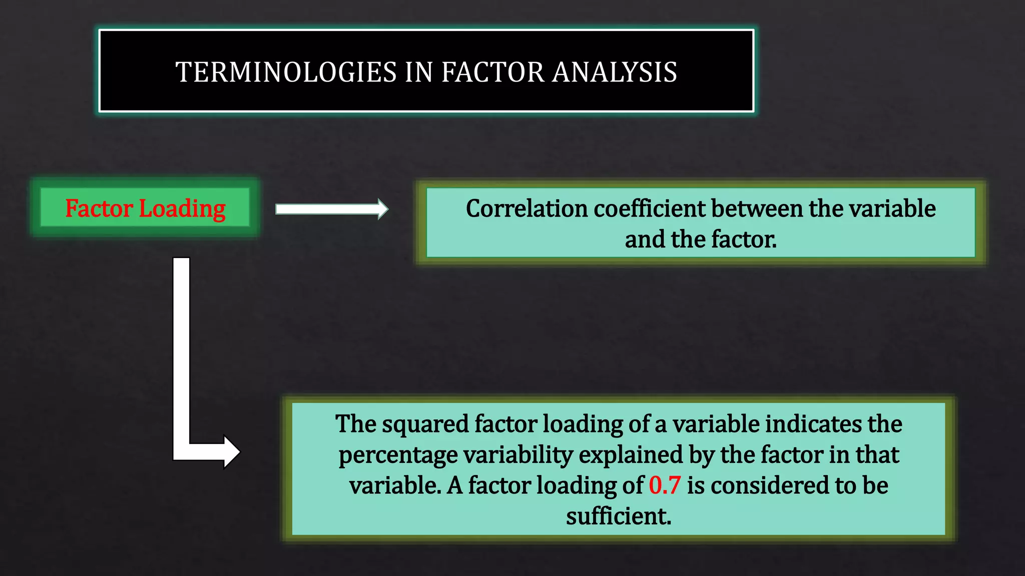 Factor Loading Correlation coefficient between the variable
and the factor.
The squared factor loading of a variable indicates the
percentage variability explained by the factor in that
variable. A factor loading of 0.7 is considered to be
sufficient.
 