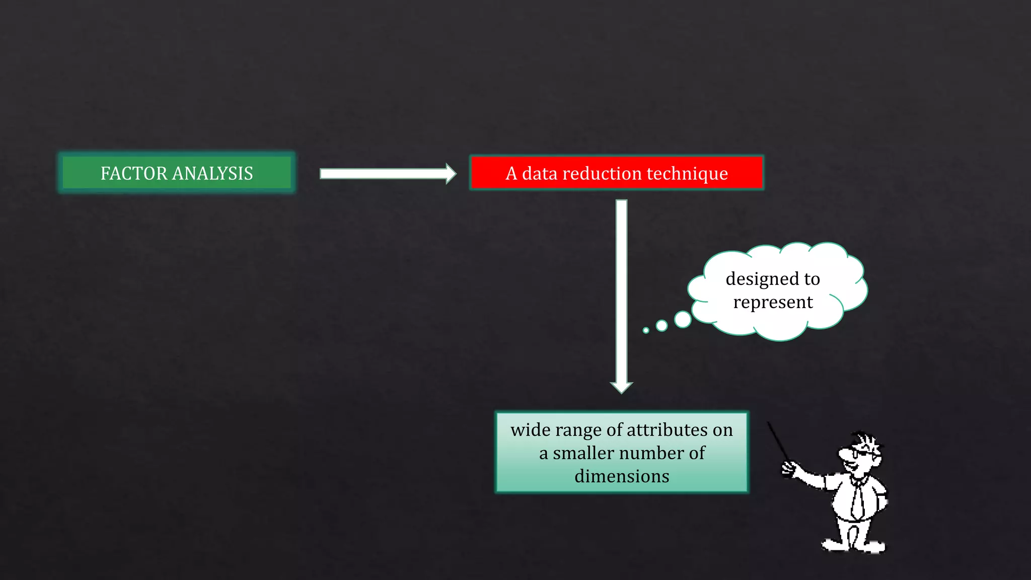 FACTOR ANALYSIS A data reduction technique
wide range of attributes on
a smaller number of
dimensions
designed to
represent
 