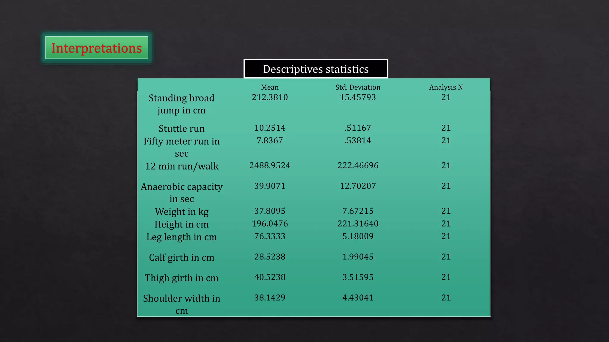 Mean Std. Deviation Analysis N
Standing broad
jump in cm
212.3810 15.45793 21
Stuttle run 10.2514 .51167 21
Fifty meter run in
sec
7.8367 .53814 21
12 min run/walk 2488.9524 222.46696 21
Anaerobic capacity
in sec
39.9071 12.70207 21
Weight in kg 37.8095 7.67215 21
Height in cm 196.0476 221.31640 21
Leg length in cm 76.3333 5.18009 21
Calf girth in cm 28.5238 1.99045 21
Thigh girth in cm 40.5238 3.51595 21
Shoulder width in
cm
38.1429 4.43041 21
Descriptives statistics
 
