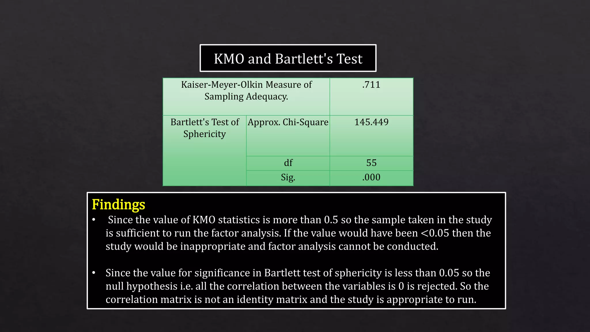 Kaiser-Meyer-Olkin Measure of
Sampling Adequacy.
.711
Bartlett's Test of
Sphericity
Approx. Chi-Square 145.449
df 55
Sig. .000
Findings
• Since the value of KMO statistics is more than 0.5 so the sample taken in the study
is sufficient to run the factor analysis. If the value would have been <0.05 then the
study would be inappropriate and factor analysis cannot be conducted.
• Since the value for significance in Bartlett test of sphericity is less than 0.05 so the
null hypothesis i.e. all the correlation between the variables is 0 is rejected. So the
correlation matrix is not an identity matrix and the study is appropriate to run.
 