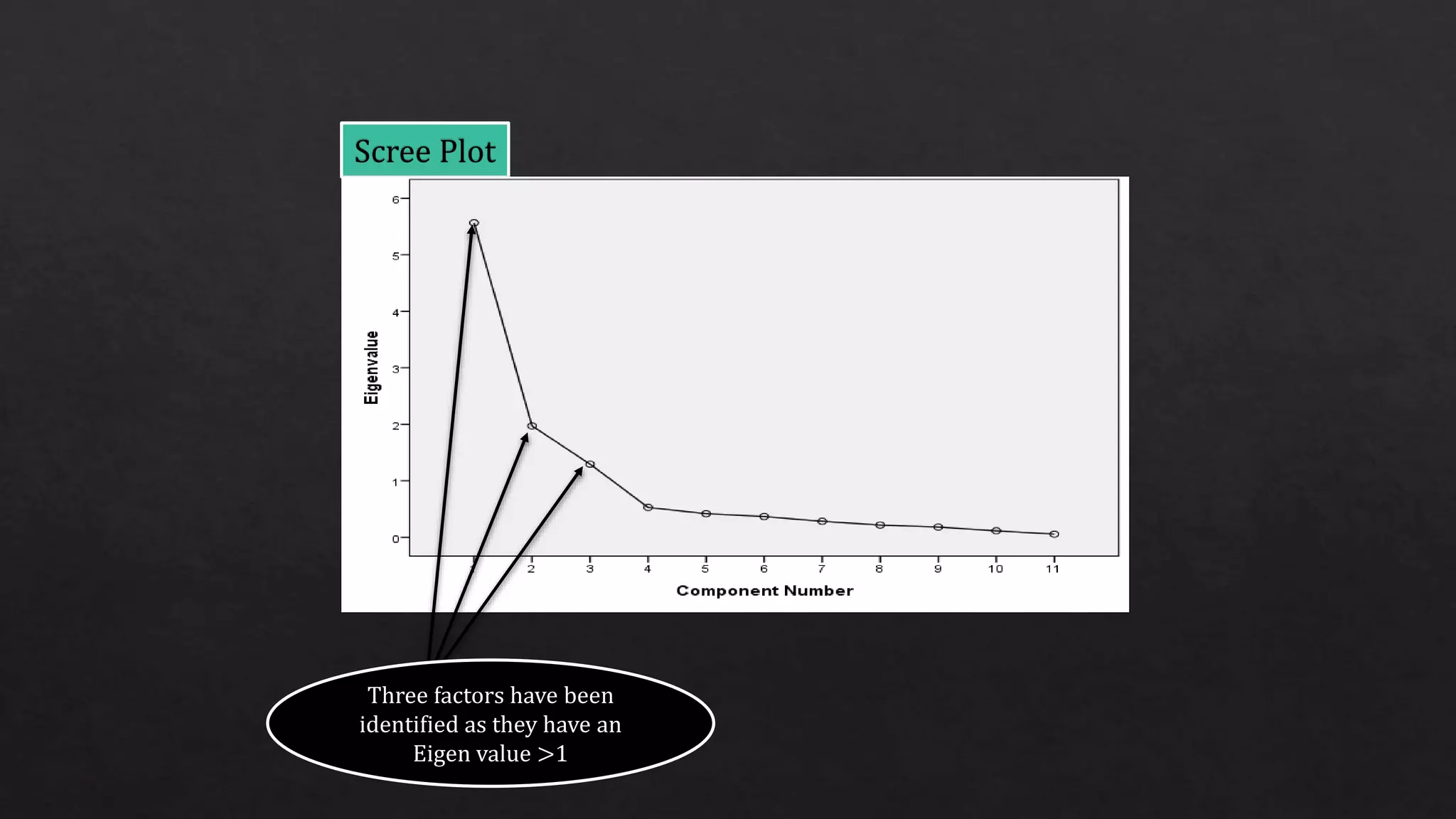 Three factors have been
identified as they have an
Eigen value >1
 
