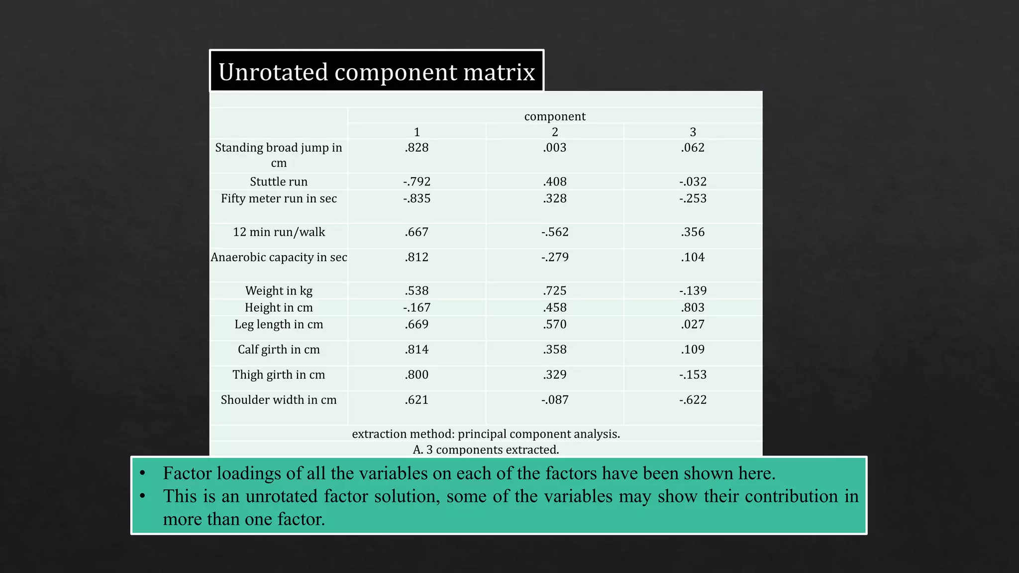 component
1 2 3
Standing broad jump in
cm
.828 .003 .062
Stuttle run -.792 .408 -.032
Fifty meter run in sec -.835 .328 -.253
12 min run/walk .667 -.562 .356
Anaerobic capacity in sec .812 -.279 .104
Weight in kg .538 .725 -.139
Height in cm -.167 .458 .803
Leg length in cm .669 .570 .027
Calf girth in cm .814 .358 .109
Thigh girth in cm .800 .329 -.153
Shoulder width in cm .621 -.087 -.622
extraction method: principal component analysis.
A. 3 components extracted.
• Factor loadings of all the variables on each of the factors have been shown here.
• This is an unrotated factor solution, some of the variables may show their contribution in
more than one factor.
 