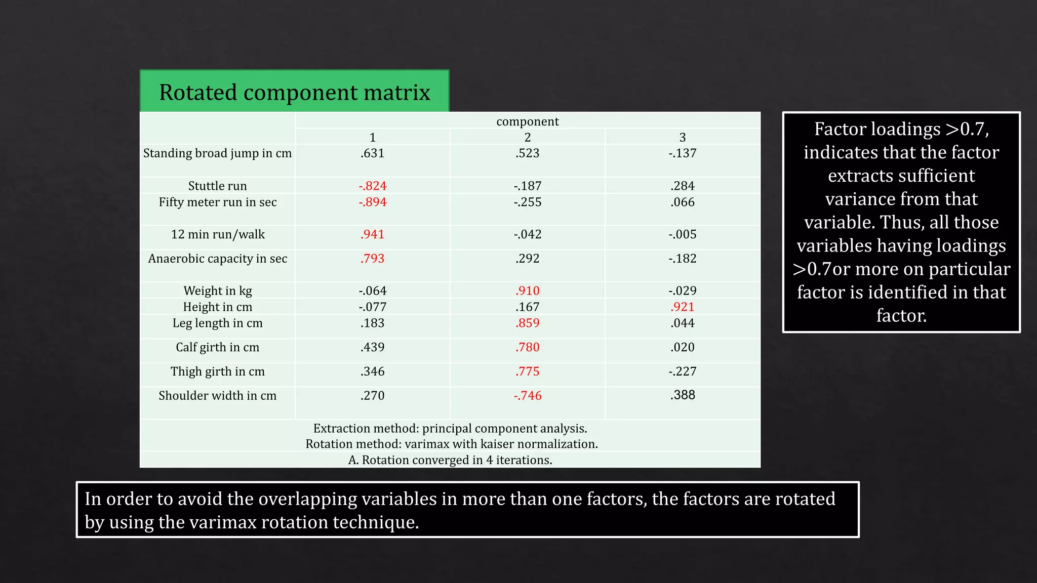 component
1 2 3
Standing broad jump in cm .631 .523 -.137
Stuttle run -.824 -.187 .284
Fifty meter run in sec -.894 -.255 .066
12 min run/walk .941 -.042 -.005
Anaerobic capacity in sec .793 .292 -.182
Weight in kg -.064 .910 -.029
Height in cm -.077 .167 .921
Leg length in cm .183 .859 .044
Calf girth in cm .439 .780 .020
Thigh girth in cm .346 .775 -.227
Shoulder width in cm .270 -.746 .388
Extraction method: principal component analysis.
Rotation method: varimax with kaiser normalization.
A. Rotation converged in 4 iterations.
In order to avoid the overlapping variables in more than one factors, the factors are rotated
by using the varimax rotation technique.
Factor loadings >0.7,
indicates that the factor
extracts sufficient
variance from that
variable. Thus, all those
variables having loadings
>0.7or more on particular
factor is identified in that
factor.
 