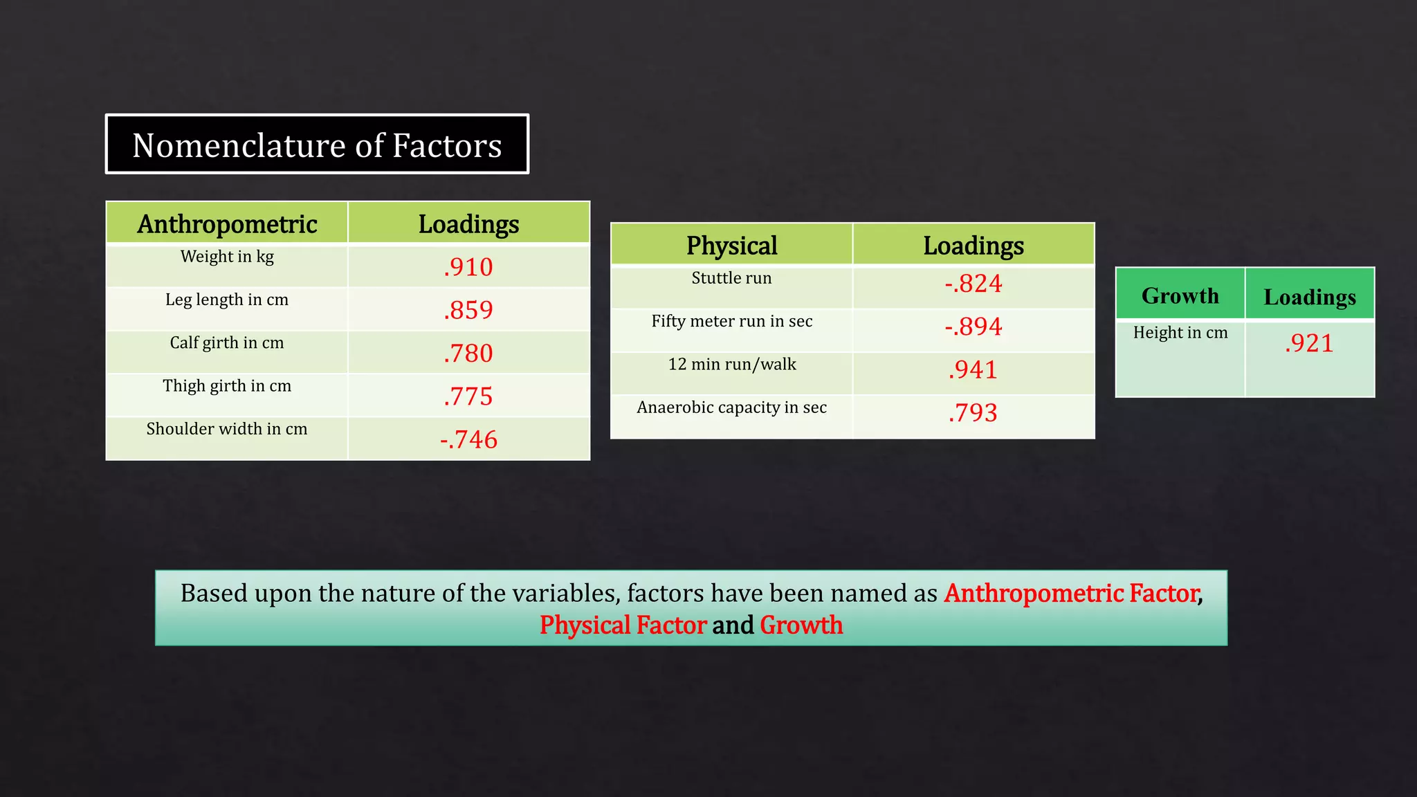 Anthropometric Loadings
Weight in kg
.910
Leg length in cm
.859
Calf girth in cm
.780
Thigh girth in cm
.775
Shoulder width in cm
-.746
Physical Loadings
Stuttle run -.824
Fifty meter run in sec -.894
12 min run/walk .941
Anaerobic capacity in sec .793
Based upon the nature of the variables, factors have been named as Anthropometric Factor,
Physical Factor and Growth
Growth Loadings
Height in cm
.921
 