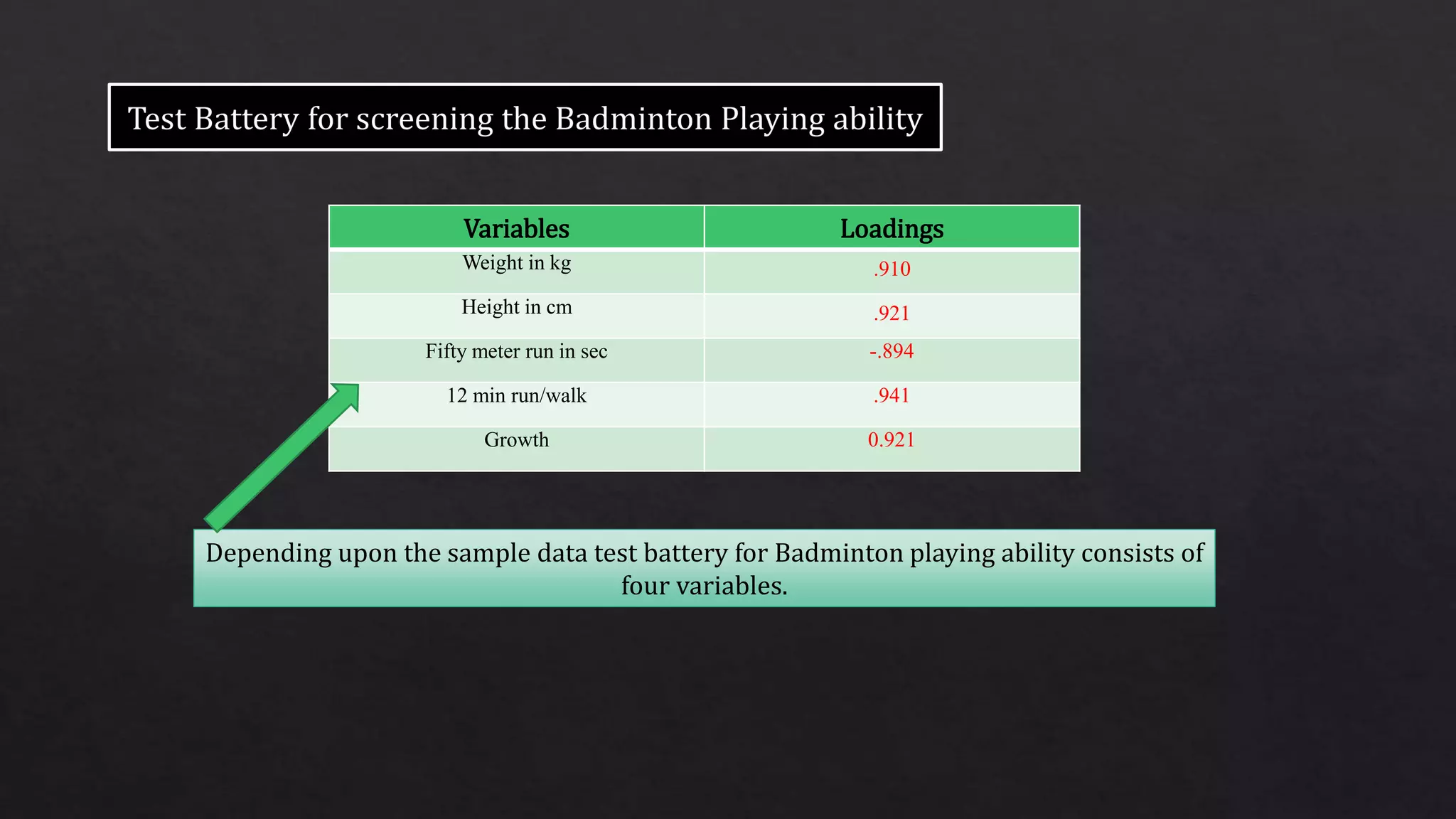 Variables Loadings
Weight in kg .910
Height in cm .921
Fifty meter run in sec -.894
12 min run/walk .941
Growth 0.921
Depending upon the sample data test battery for Badminton playing ability consists of
four variables.
 