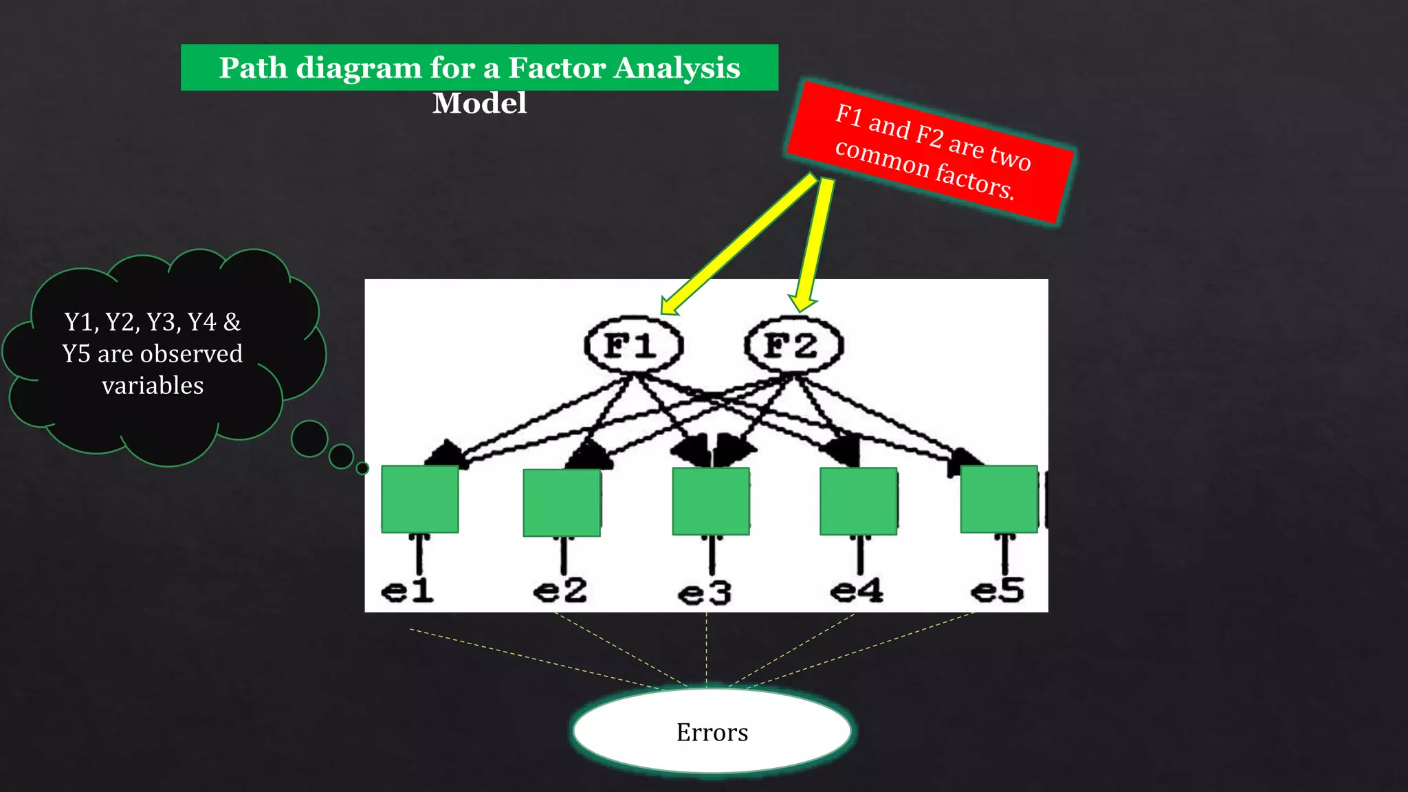 Path diagram for a Factor Analysis
Model
Y1, Y2, Y3, Y4 &
Y5 are observed
variables
Errors
 