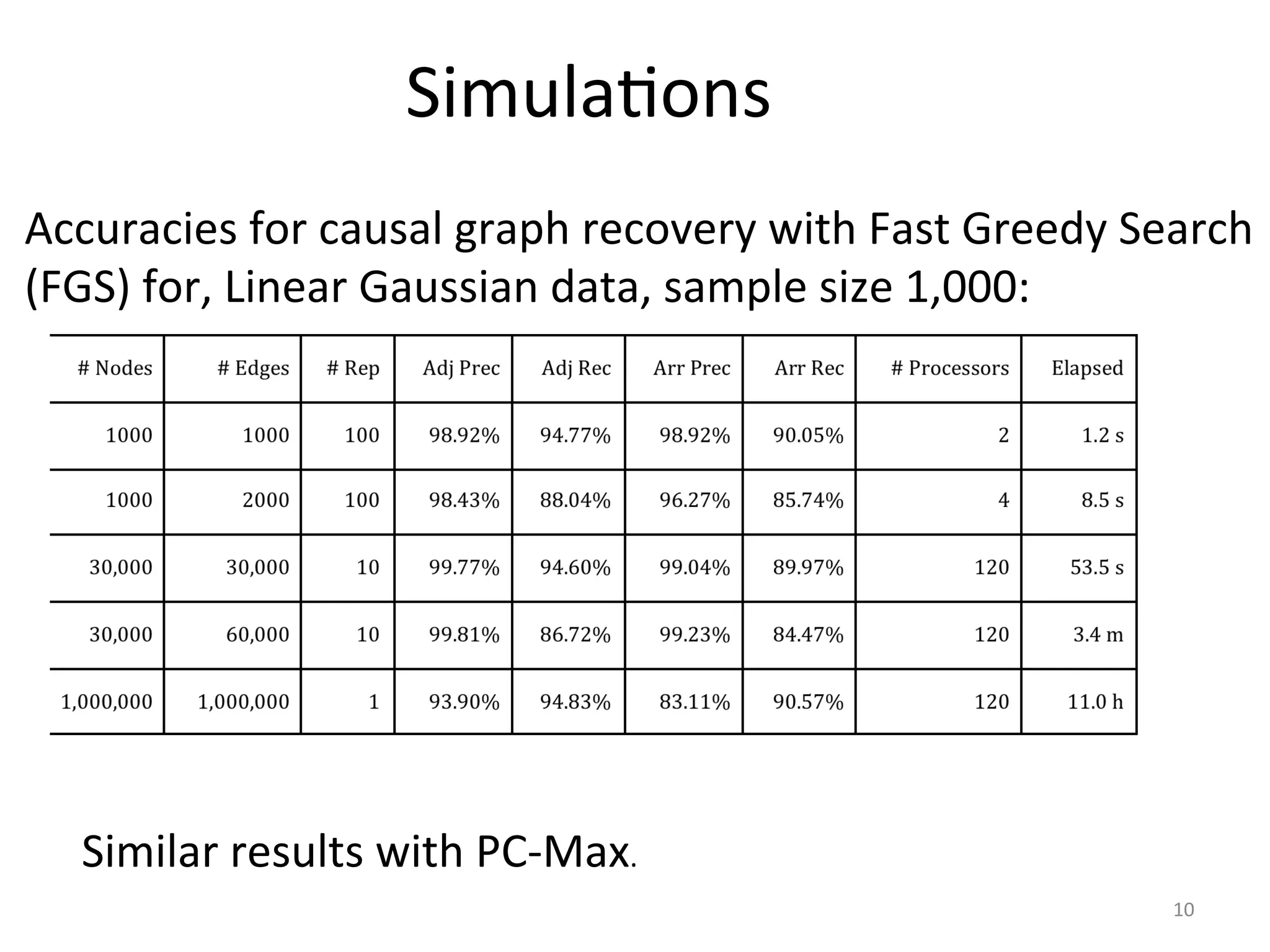 SimulaIons	
Accuracies	for	causal	graph	recovery	with	Fast	Greedy	Search	
(FGS)	for,	Linear	Gaussian	data,	sample	size	1,000:		
																																																			
Similar	results	with	PC-Max.	
10	
 