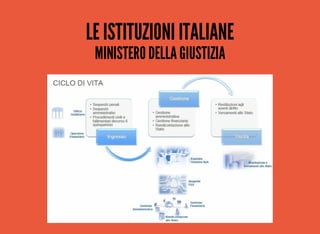 LE ISTITUZIONI ITALIANE 
MINISTERO DELLA GIUSTIZIA 
 