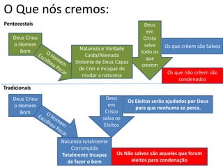 O Que nós cremos:PentecostaisDeus em Cristo salva todo os que crerem Deus Criou o Homem BomOs que crêem são SalvosNatureza e Vontade Caída/AlienadaDistante de Deus Capaz de Crer e incapaz de mudar a naturezaO Homem Escolheu PecarOs que não crêem são condenadosTradicionaisDeus Criou o Homem BomDeus em Cristo salva os EleitosOs Eleitos serão ajudados por Deus para que nenhuma se perca.O Homem Escolheu PecarNatureza totalmente CorrompidaTotalmente Incapaz de fazer o bemOs Não salvos são aqueles que foram eleitos para condenação