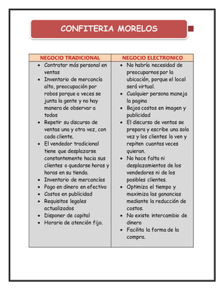 CONFITERIA MORELOS
NEGOCIO TRADICIONAL NEGOCIO ELECTRONICO
Contratar más personal en
ventas
Inventario de mercancía
alto, preocupación por
robos porque a veces se
junta la gente y no hay
manera de observar a
todos
Repetir su discurso de
ventas una y otra vez, con
cada cliente.
El vendedor tradicional
tiene que desplazarse
constantemente hacia sus
clientes o quedarse horas y
horas en su tienda.
Inventario de mercancías
Pago en dinero en efectivo
Costos en publicidad
Requisitos legales
actualizados
Disponer de capital
Horario de atención fijo.
No habría necesidad de
preocuparnos por la
ubicación, porque el local
será virtual.
Cualquier persona maneja
la pagina
Bajos costos en imagen y
publicidad
El discurso de ventas se
prepara y escribe una sola
vez y los clientes lo ven y
repiten cuantas veces
quieran.
No hace falta ni
desplazamientos de los
vendedores ni de los
posibles clientes.
Optimiza el tiempo y
maximiza las ganancias
mediante la reducción de
costos.
No existe intercambio de
dinero
Facilita la forma de la
compra.
