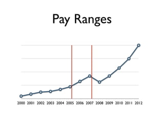 Pay Ranges
2000 2001 2002 2003 2004 2005 2006 2007 2008 2009 2010 2011 2012
 