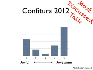 Conﬁtura 2012
1 2 3 4 5
Awful Awesome
M
ost
Discussed
Talk
*distribution guessed
 