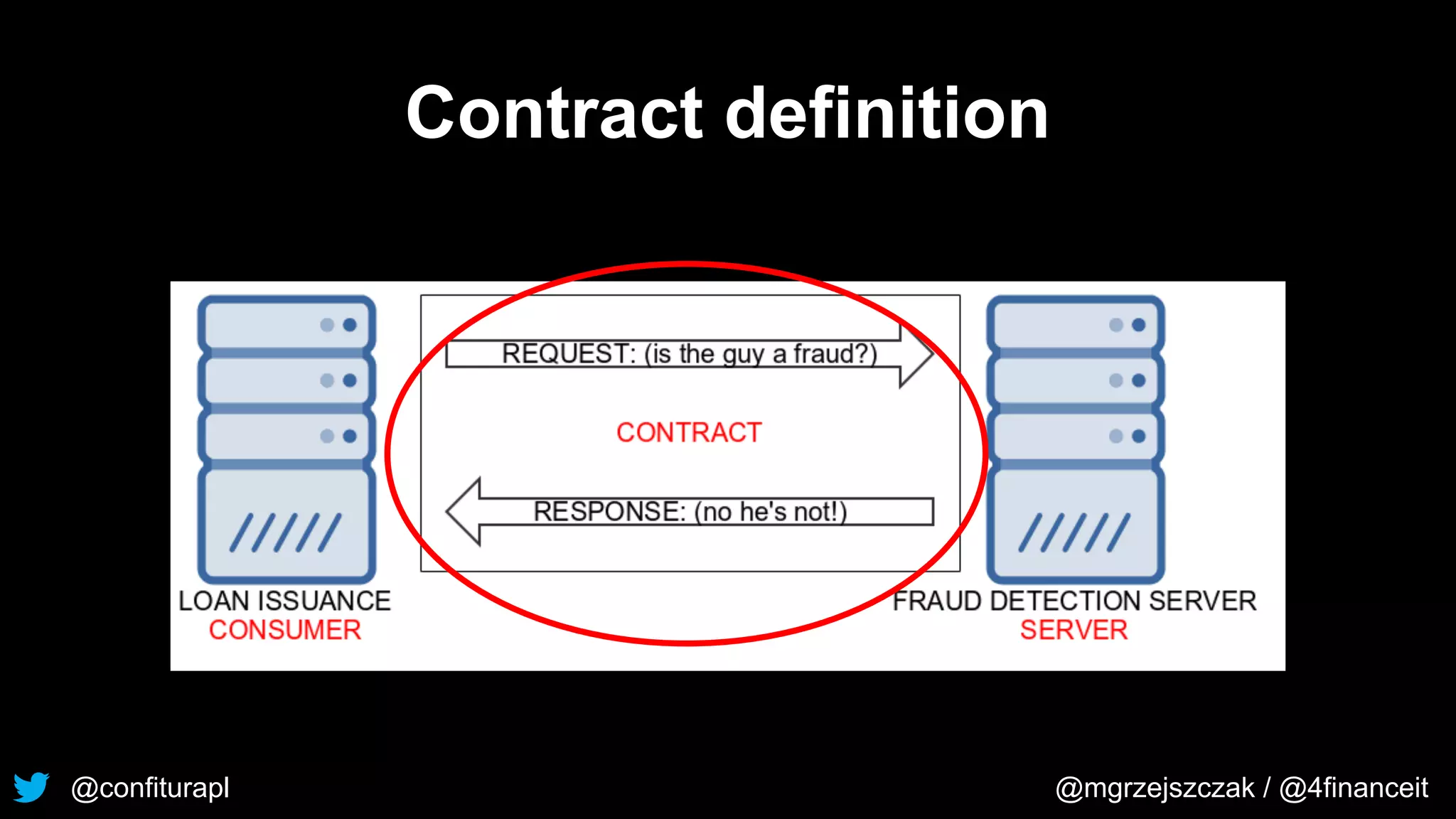 @confiturapl @mgrzejszczak / @4financeit
Contract definition
 