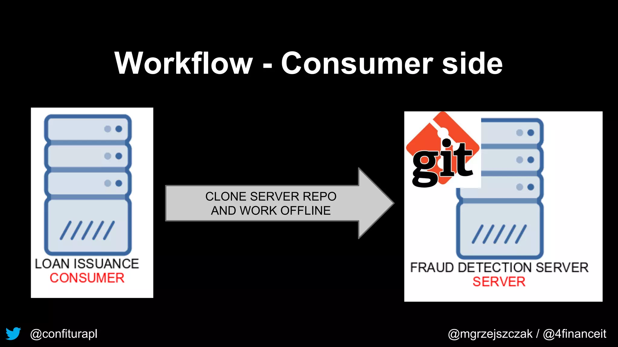 @confiturapl @mgrzejszczak / @4financeit
Workflow - Consumer side
CLONE SERVER REPO
AND WORK OFFLINE
 