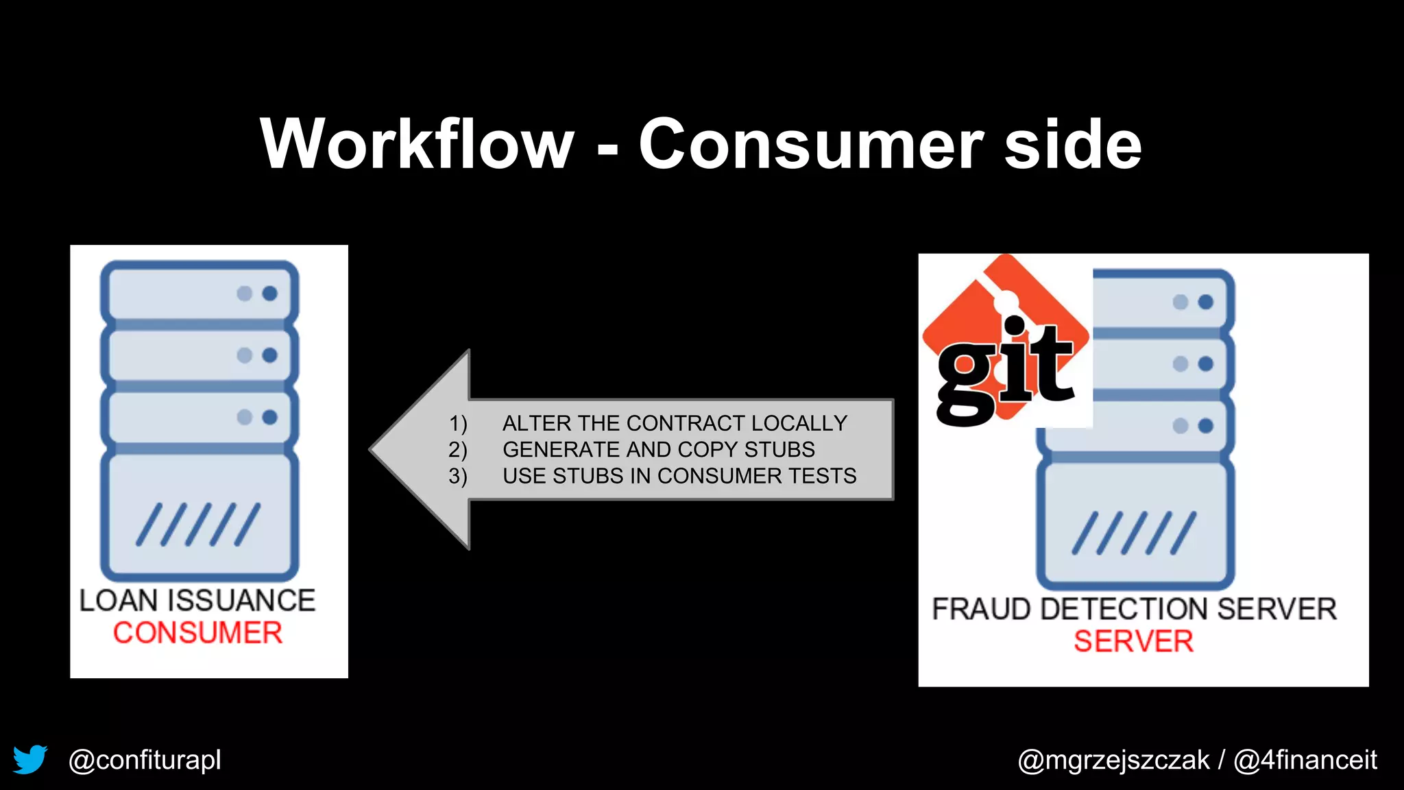 @confiturapl @mgrzejszczak / @4financeit
Workflow - Consumer side
1) ALTER THE CONTRACT LOCALLY
2) GENERATE AND COPY STUBS
3) USE STUBS IN CONSUMER TESTS
 