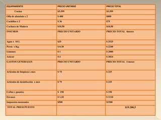EQUIPAMIENTO                      PRECIO UNITARIO   PRECIO TOTAL

         Cocina                   $5.599            $5.599

Olla de aluminio x 2              $ 400             $800

Cuchillos x 2                     $ 36              $75

Cuchara de Madera                 $10,50            $10,50

INSUMOS                           PRECIO UNITARIO   PRECIO TOTAL 4meses



Agua x 10 L                       $25               $ 2525

Peras x Kg.                       $ 0.30            $ 2240

Limones                           $1                $ 2000

Azúcar                            $4                $ 2824

GASTOS GENERALES                  PRECIO UNITARIO   PRECIO TOTAL 4 meses



Artículos de limpieza x mes       $ 75              $ 225



Artículos de desinfección x mes   $ 75              $ 225



Cofias y guantes                  $ 150             $ 150

Envases                           $ 1,10            $ 1110

Impuestos mensuales               $500              $1500

TOTAL PRESUPUESTO                                                  $19.280,5
 