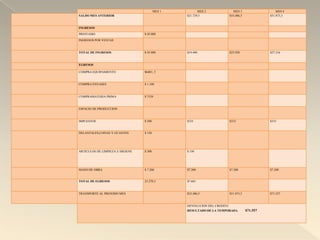 MES 1          MES 2               MES 3                   MES 4
SALDO MES ANTERIOR                                $21.729,5                $33.486,5             $51.873,5


INGRESOS
PRESTAMO                          $ 45.000
INGRESOS POR VENTAS


TOTAL DE INGRESOS                 $ 45.000        $19.440                  $25.920               $27.216


EGRESOS

COMPRA EQUIPAMIENTO               $6481, 5


COMPRA ENVASES                    $ 1.100


COMPRAMATERIA PRIMA               $ 7539


ESPACIO DE PRODUCCION


IMPUESTOS                         $ 500           $333                     $333                  $333


DELANTALES,COFIAS Y GUANTES       $ 150




ARTICULOS DE LIMPIEZA E HIGIENE   $ 300           $ 150




MANO DE OBRA                      $ 7.200         $7.200                   $7.200                $7.200


TOTAL DE EGRESOS                  23.270,5        $7.683


TRANSPORTE AL PROXIMO MES                         $33.486,5                $51.873,5             $71.557


                                                  DEVOLUCION DEL CREDITO
                                                  RESULTADO DE LA TEMPORADA            $71.557
 