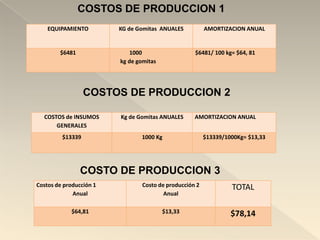 COSTOS DE PRODUCCION 1
    EQUIPAMIENTO         KG de Gomitas ANUALES          AMORTIZACION ANUAL


        $6481                1000                  $6481/ 100 kg= $64, 81
                         kg de gomitas




                  COSTOS DE PRODUCCION 2

  COSTOS de INSUMOS      Kg de Gomitas ANUALES     AMORTIZACION ANUAL
      GENERALES
         $13339                 1000 Kg                 $13339/1000Kg= $13,33




                COSTO DE PRODUCCION 3
Costos de producción 1          Costo de producción 2            TOTAL
             Anual                      Anual

            $64,81                       $13,33                  $78,14
 