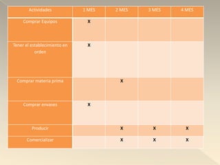 Actividades            1 MES   2 MES   3 MES   4 MES

     Comprar Equipos           X



Tener el establecimiento en    X
           orden




  Comprar materia prima                X



     Comprar envases           X



         Producir                      X       X       X

      Comercializar                    X       X       X
 