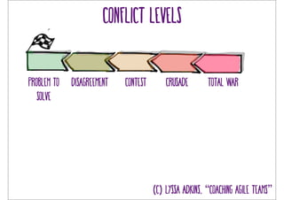 conflict levels 
Problem to 
solve 
Disagreement contest crusade total war 
(c) Lyssa Adkins, “coaching Agile Teams” 
 