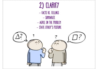 2) clarify 
- facts vs. feelings 
- summarize 
- agree on the problem 
- state other’s posture 
 