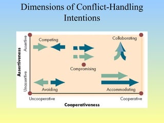 Dimensions of Conflict-Handling 
Intentions 
 