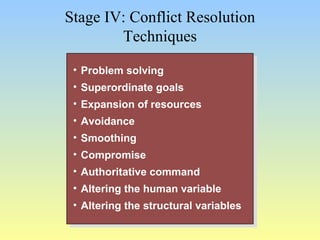 Stage IV: Conflict Resolution 
Techniques 
• Problem solving 
• Superordinate goals 
• Expansion of resources 
• Avoidance 
• Smoothing 
• Compromise 
• Authoritative command 
• Altering the human variable 
• Altering the structural variables 
• Problem solving 
• Superordinate goals 
• Expansion of resources 
• Avoidance 
• Smoothing 
• Compromise 
• Authoritative command 
• Altering the human variable 
• Altering the structural variables 
 