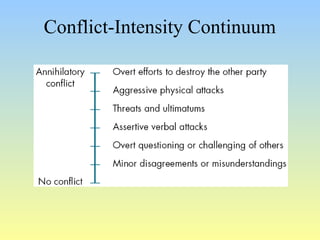 Conflict-Intensity Continuum 
 