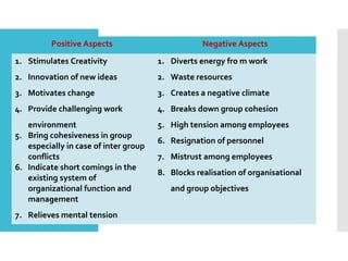 DIFFERENT
ASPECTS
OF
CONFLICT
Positive Aspects Negative Aspects
1. Stimulates Creativity
2. Innovation of new ideas
3. Motivates change
4. Provide challenging work
environment
5. Bring cohesiveness in group
especially in case of inter group
conflicts
6. Indicate short comings in the
existing system of
organizational function and
management
7. Relieves mental tension
1. Diverts energy fro m work
2. Waste resources
3. Creates a negative climate
4. Breaks down group cohesion
5. High tension among employees
6. Resignation of personnel
7. Mistrust among employees
8. Blocks realisation of organisational
and group objectives
 