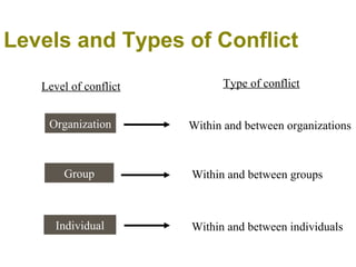 Levels and Types of Conflict
Individual
Group
Organization
Type of conflictLevel of conflict
Within and between organizations
Within and between groups
Within and between individuals
 