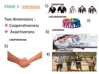 STAGE 3 : Intentions
Two dimensions :
 Cooperativeness
 Assertiveness 3)
1)
2)
4)
5)
COMPETING
COLLABORATION
AVOIDANCE
ACCOMODATING
COMPROMISING
 