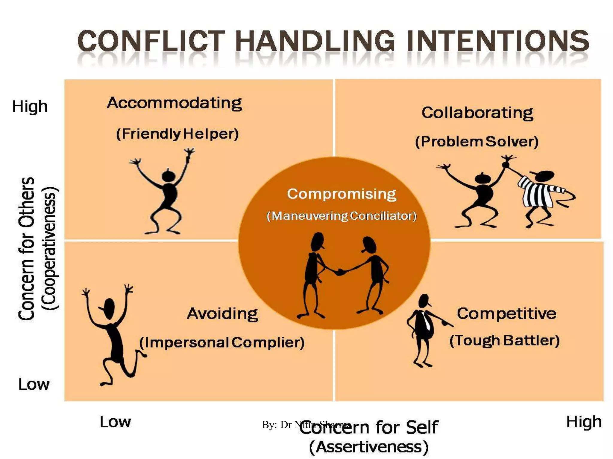 Organizatioanl Behaviour : Conflict by : Dr. NITIN SHARMA | PDF