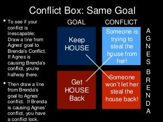 Conflict Box: Same Goal
• To see if your
conflict is
inescapable:
Draw a line from
Agnes’ goal to
Brenda’s Conflict.
If Ag...