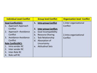 Individual Level Conflict Group level Conflict Organization level Conflict
Goal Conflict(GC):
1. Approach-Approach
Conflict
2. Approach –Avoidance
Conflict
3. Avoidance-Avoidance
Conflict
Role Conflict(RC):
1. Intra sender RC
2. Inter sender RC
3. Inter-Role RC
4. Role-self RC
1. Intra-group Conflict
2. Inter-group Conflict:
a. Goal Incompatibility
b. Resource Sharing
c. Task Relationship
d. Absorption of
Uncertainty
e. Attitudinal Sets
1.Inter-organizational
Conflict
2.Intra-organizational
Conflict
 