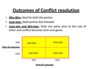 Outcomes of Conflict resolution
• Win-Win: Ideal for both the parties
• Lose-lose : Both parties feel cheated
• Lose-win and Win-lose: Only one party wins at the cost of
other and conflict becomes zero-sum game.
WIN-WIN WIN-LOSE
LOSE-WIN LOSE-LOSE
WIN
Party A’s outcomes
LOSE
LOSE
WIN
Party B’s outcomes
 