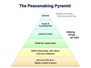 Surrender Pyramid Conflict anatomy of peace | PPT