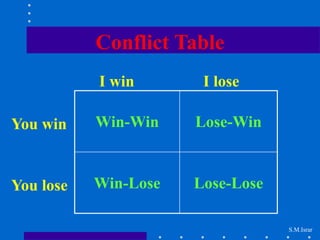 S.M.Israr
Conflict Table
Win-Win Lose-Win
Win-Lose Lose-Lose
I win I lose
You win
You lose
 