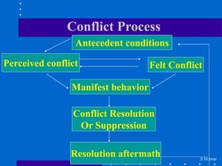 S.M.Israr
Conflict Process
Antecedent conditions
Perceived conflict Felt Conflict
Manifest behavior
Conflict Resolution
Or Suppression
Resolution aftermath
 